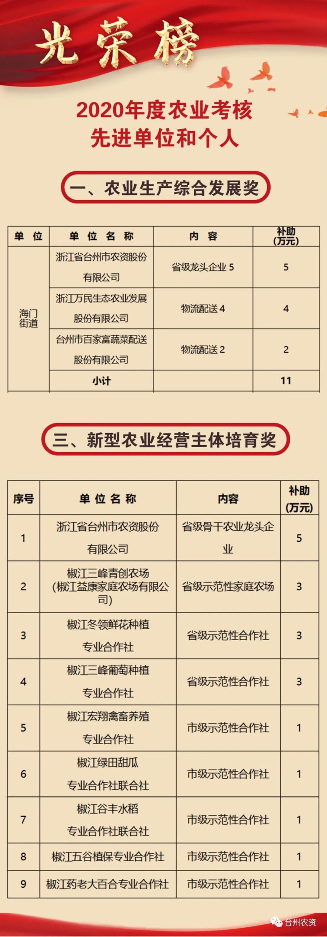 喜報(bào)|臺(tái)州農(nóng)資榮獲椒江區(qū)2020年度優(yōu)秀商貿(mào)企業(yè)、農(nóng)業(yè)生產(chǎn)綜合發(fā)展獎(jiǎng)、新型農(nóng)業(yè)經(jīng)營(yíng)主體培育獎(jiǎng)